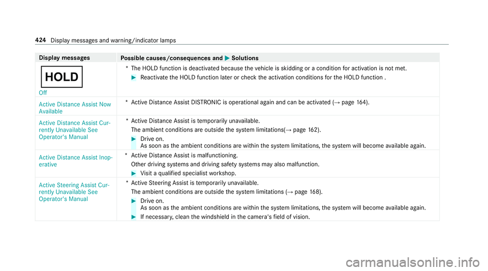 MERCEDES-BENZ S-CLASS COUPE 2018 Owners Manual Displaymessages
Possible causes/consequences and MSolutions
ë
Off*T
he HOLD function is deactivated because theve hicle is skidding or a condition for activation is not met.
#Re activate the HOLD fun MERCEDES-BENZ S-CLASS COUPE 2018 Owners Manual Displaymessages
Possible causes/consequences and MSolutions
ë
Off*T
he HOLD function is deactivated because theve hicle is skidding or a condition for activation is not met.
#Re activate the HOLD fun