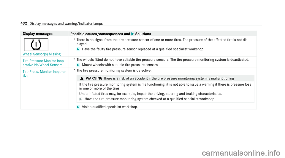 MERCEDES-BENZ S-CLASS COUPE 2018 Owners Manual Displaymessages
Possible causes/consequences and MSolutions
h
Wheel Sensor(s) Missing*T
here is no signal from the tire pressure sensor of one or more tires. The pressure of the af fected tire is not MERCEDES-BENZ S-CLASS COUPE 2018 Owners Manual Displaymessages
Possible causes/consequences and MSolutions
h
Wheel Sensor(s) Missing*T
here is no signal from the tire pressure sensor of one or more tires. The pressure of the af fected tire is not