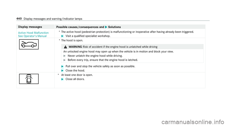 MERCEDES-BENZ S-CLASS COUPE 2018 Owners Manual Displaymessages
Possible causes/consequences and MSolutions
Active Hood Malfunction
See Operator's Manual *T
he active hood (pedestrian pr otection) is malfunctioning or inoperative af ter having MERCEDES-BENZ S-CLASS COUPE 2018 Owners Manual Displaymessages
Possible causes/consequences and MSolutions
Active Hood Malfunction
See Operator's Manual *T
he active hood (pedestrian pr otection) is malfunctioning or inoperative af ter having