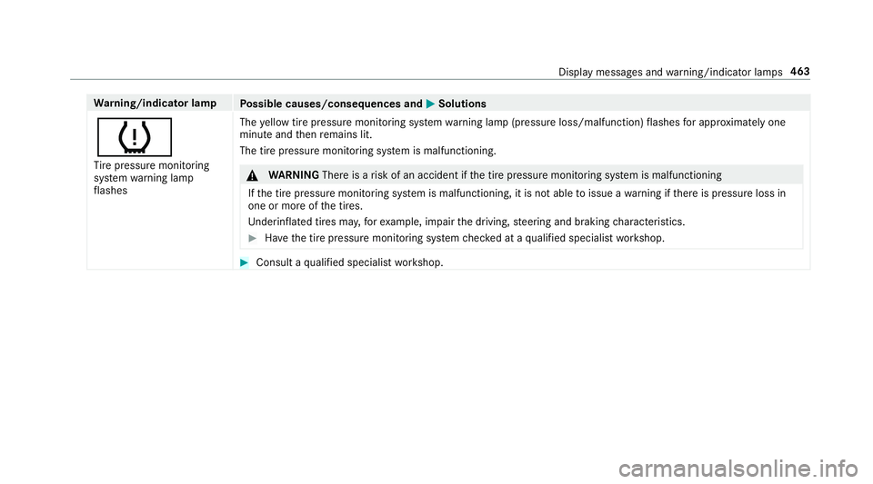 MERCEDES-BENZ S-CLASS COUPE 2018  Owners Manual Warning/indicator lamp
Possible causes/consequences and MSolutions
h
Tire pressure monitoring
sy stem warning lamp
fl ashes The
yellow tire pressure monitoring sy stem warning lamp (pressure loss/malf