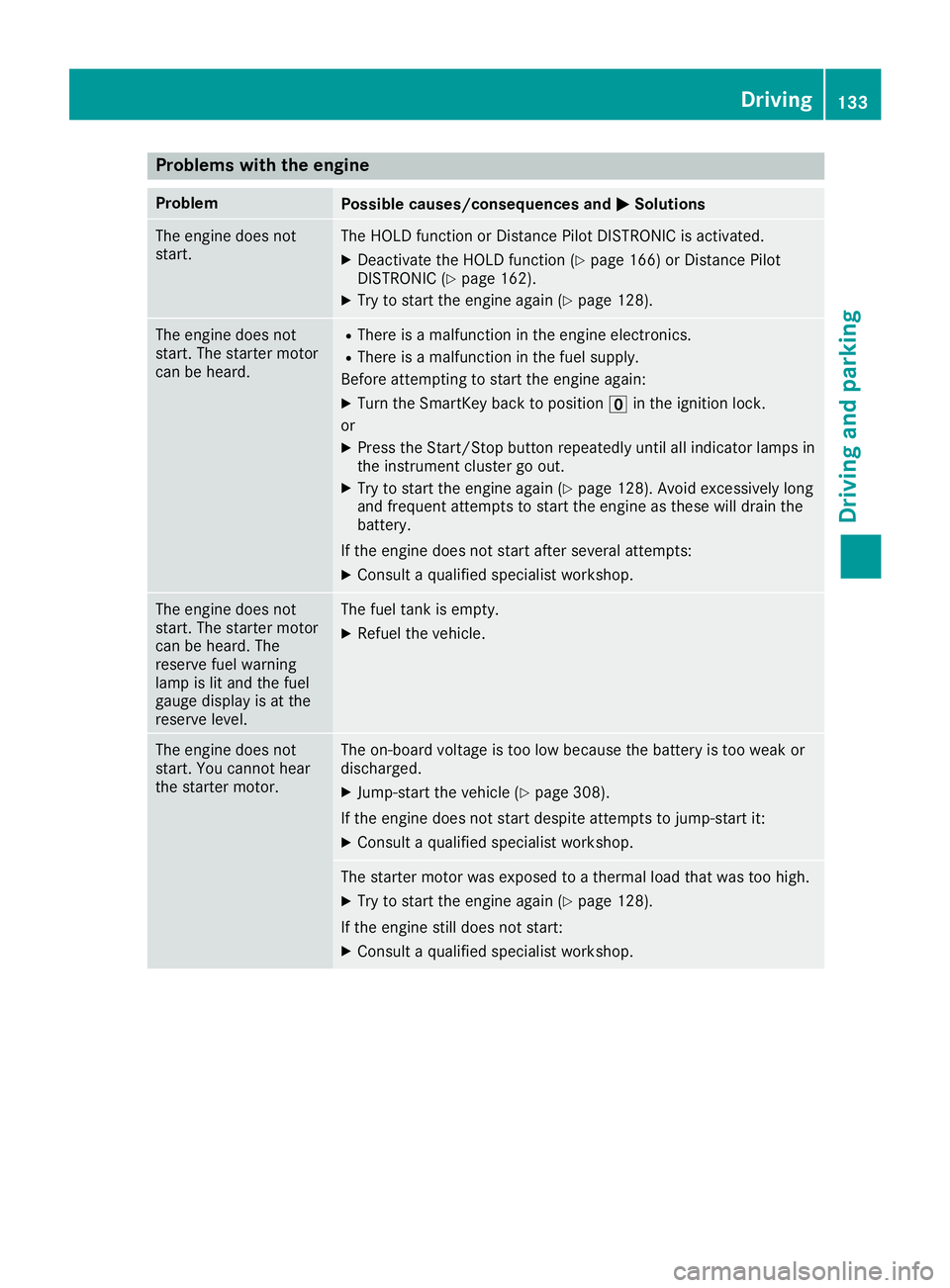 MERCEDES-BENZ C-CLASS COUPE 2018 Owners Manual Problems with the engine
ProblemPossible causes/consequences andMSolutions
The engine does not
start.The HOLD function or Distance Pilot DISTRONIC is activated.
XDeactivate the HOLD function (Ypage 16 MERCEDES-BENZ C-CLASS COUPE 2018 Owners Manual Problems with the engine
ProblemPossible causes/consequences andMSolutions
The engine does not
start.The HOLD function or Distance Pilot DISTRONIC is activated.
XDeactivate the HOLD function (Ypage 16
