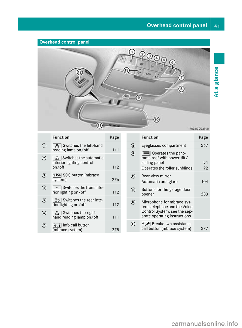 MERCEDES-BENZ C-CLASS COUPE 2018 Service Manual Overhead control panel
FunctionPage
:pSwitches the left-hand
reading lamp on/off111
;| Switches the automatic
interior lighting control
on/off
112
=G SOS button (mbrace
system)276
?c Switches the fron MERCEDES-BENZ C-CLASS COUPE 2018 Service Manual Overhead control panel
FunctionPage
:pSwitches the left-hand
reading lamp on/off111
;| Switches the automatic
interior lighting control
on/off
112
=G SOS button (mbrace
system)276
?c Switches the fron