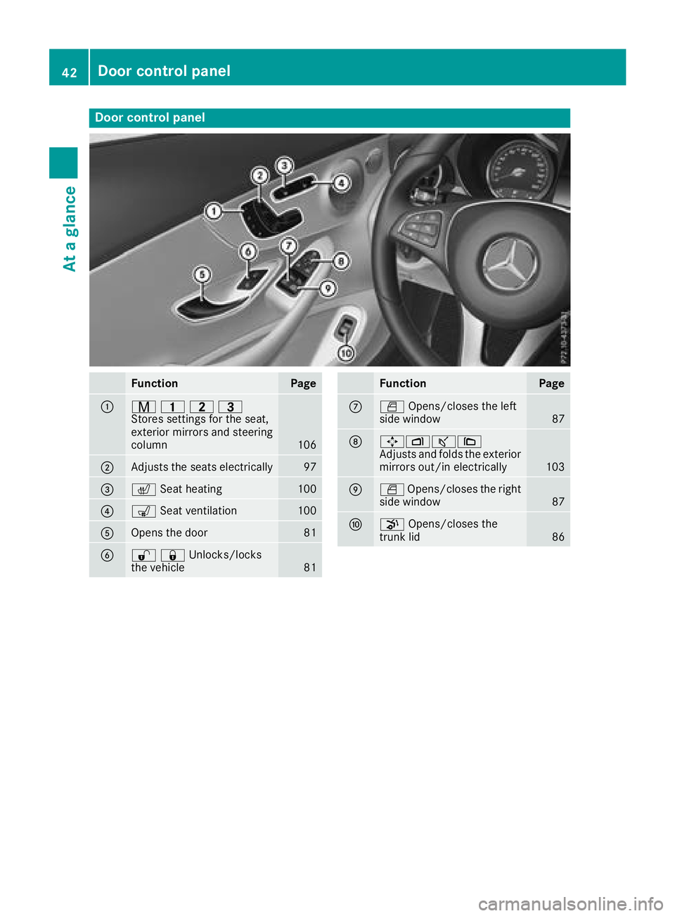 MERCEDES-BENZ C-CLASS COUPE 2018 Service Manual Door controlpanel
FunctionPage
:r 45=
Stores settings for the seat,
exterior mirrors and steering
column
106
;Adjusts the seats electrically97
=c Seat heating100
?sSeat ventilation100
AOpens the door8 MERCEDES-BENZ C-CLASS COUPE 2018 Service Manual Door controlpanel
FunctionPage
:r 45=
Stores settings for the seat,
exterior mirrors and steering
column
106
;Adjusts the seats electrically97
=c Seat heating100
?sSeat ventilation100
AOpens the door8