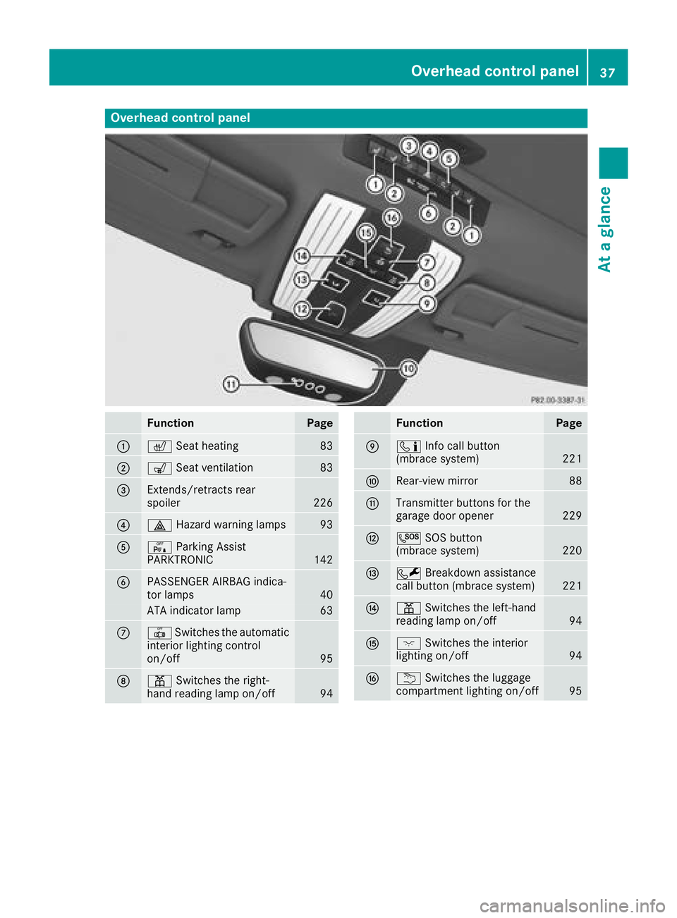 MERCEDES-BENZ AMG GT COUPE 2018  Owners Manual Overhead control panel
FunctionPage
:cSeat heating83
;sSeat ventilation83
=Extends/retracts rear
spoiler226
?£Hazard warning lamps93
AcParking Assist
PARKTRONIC142
BPASSENGER AIRBAG indica-
tor lamps