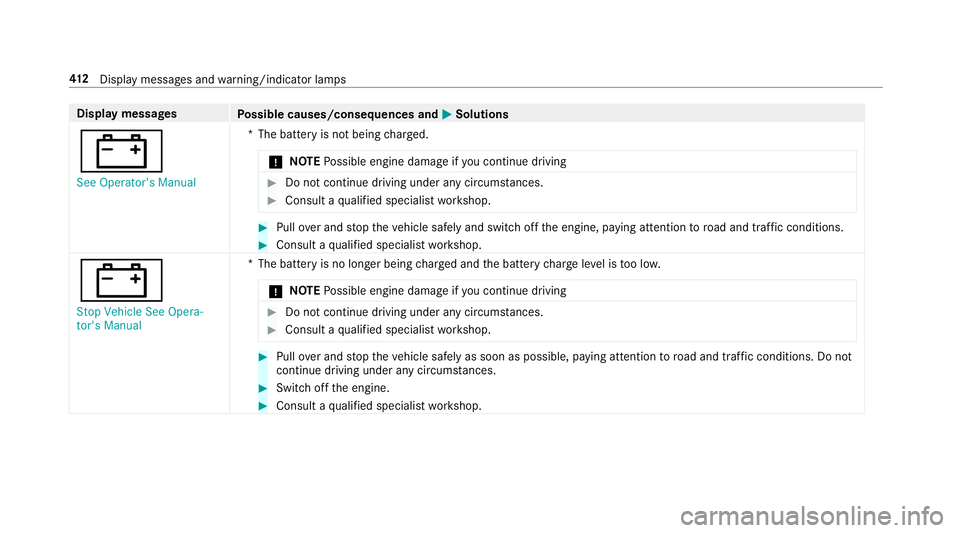 MERCEDES-BENZ E-CLASS COUPE 2018  Owners Manual Displaymessages
Possible causes/consequences and MSolutions
#
�6�H�H �2�S�H�U�D�W�R�U�
�V �0�D�Q�X�D�O*T
he battery is not being charge d.
* NO
TEPossible engine damage if you continue dr iving#Do not