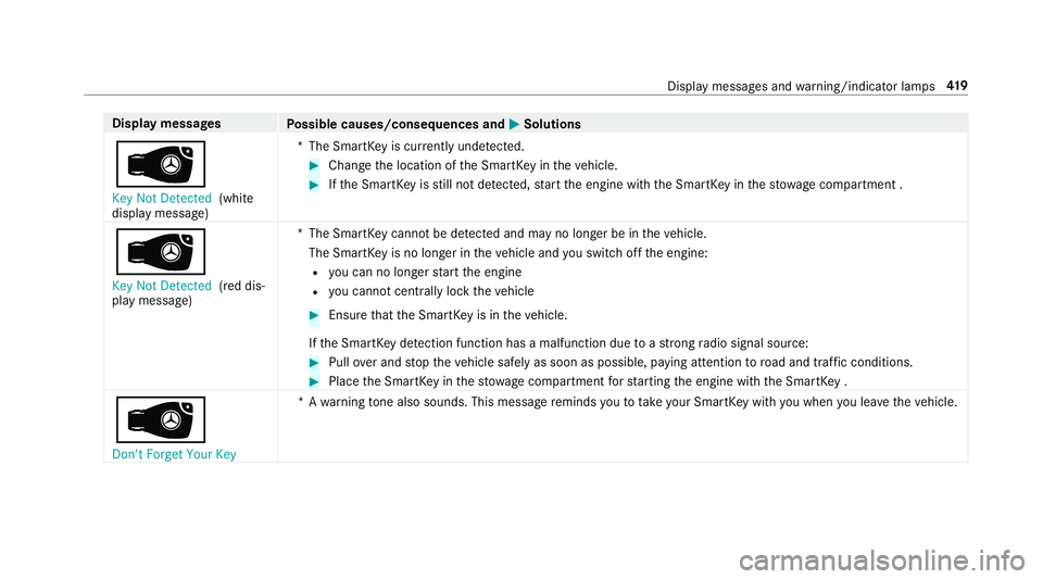 MERCEDES-BENZ E-CLASS COUPE 2018  Owners Manual Displaymessages
Possible causes/consequences and MSolutions
Â
�.�H�\ �1�R�W ��H�W�H�F�W�H�G(white
display message) *T
he SmartK eyis cur rently und etected.
#Change the location of the SmartK eyinth