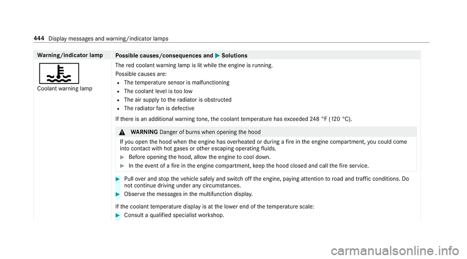 MERCEDES-BENZ E-CLASS COUPE 2018 Owners Manual Warning/indicator lamp
Possible causes/consequences and MSolutions
?
Coolantwarning lamp The
red coolant warning lamp is lit while the engine is running.
Po ssible causes are:RThe temp erature sensor MERCEDES-BENZ E-CLASS COUPE 2018 Owners Manual Warning/indicator lamp
Possible causes/consequences and MSolutions
?
Coolantwarning lamp The
red coolant warning lamp is lit while the engine is running.
Po ssible causes are:RThe temp erature sensor