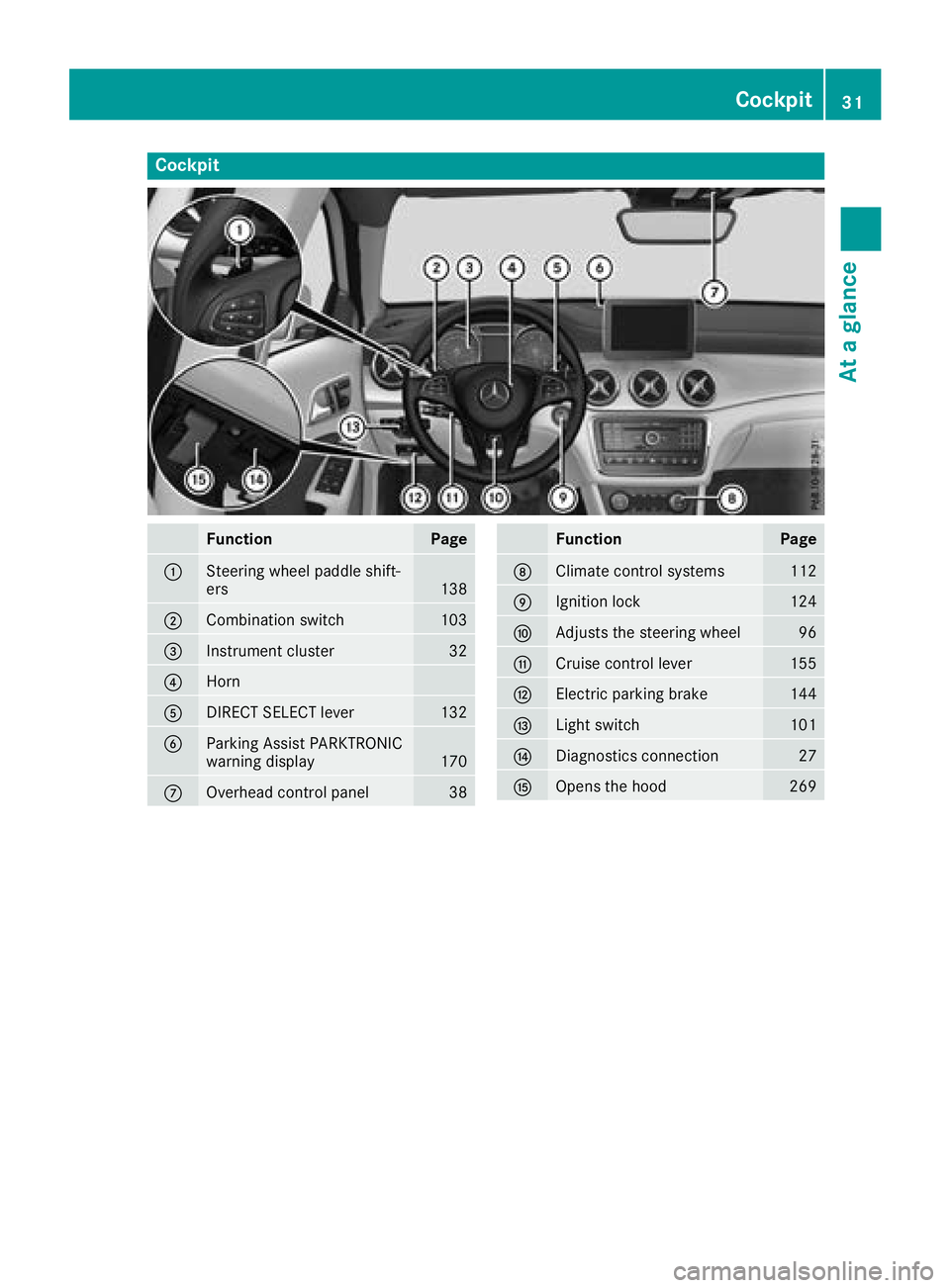 MERCEDES-BENZ GLA SUV 2018  Owners Manual Cockpit
FunctionPage
:Steering wheel paddle shift-
ers138
;Combination switch103
=Instrument cluster32
?Horn
ADIRECT SELECT lever132
BParking Assist PARKTRONIC
warning display170
COverhead control pan