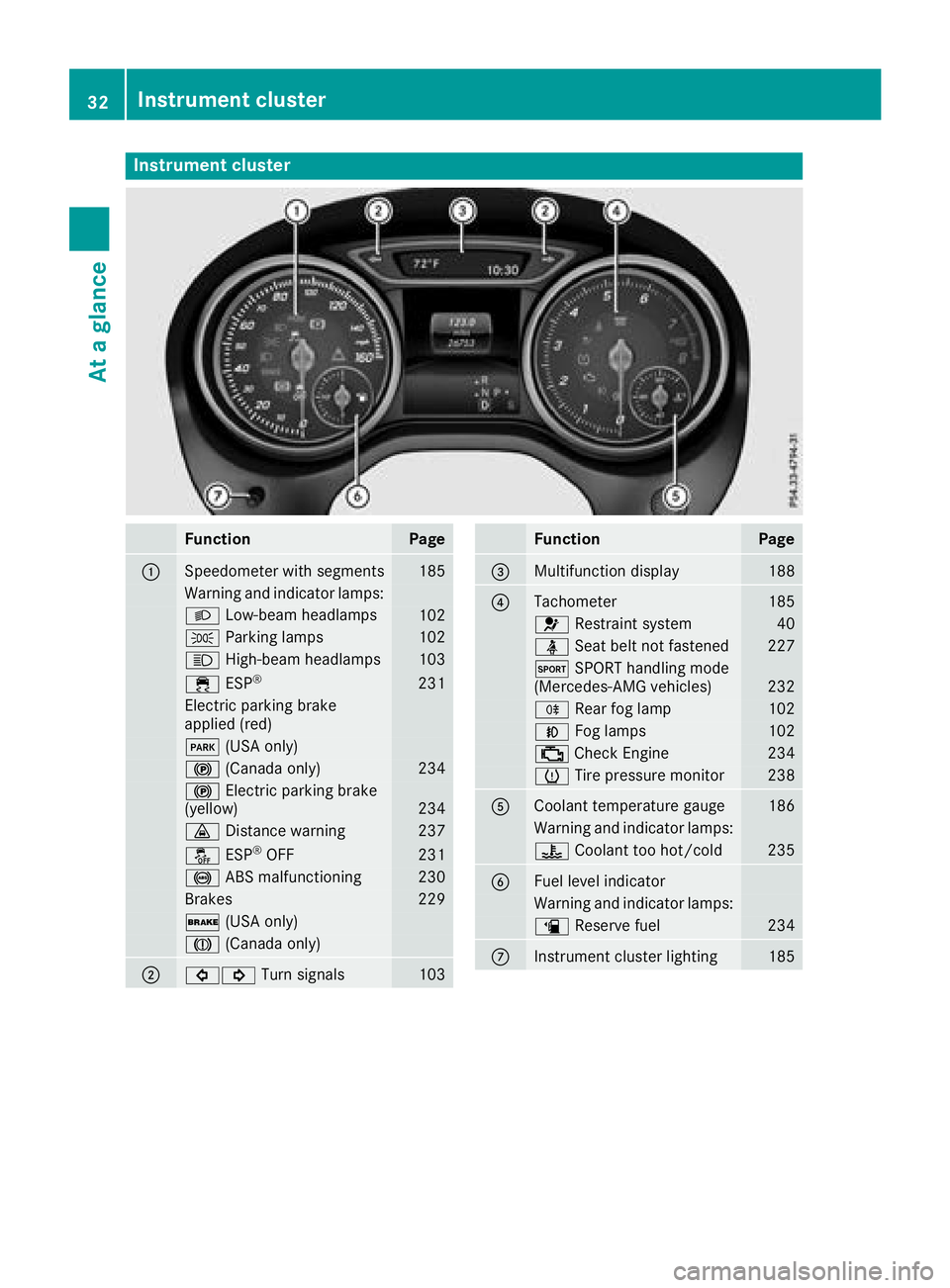 MERCEDES-BENZ GLA SUV 2018  Owners Manual Instrument cluster
FunctionPage
:Speedometer wit hsegments18 5
Warning and indicator lamps:
L Low-beam headlamps102
T Parking lamp s102
K High-beam headlamps103
÷ ESP®23 1
Electric parking brak e
ap
