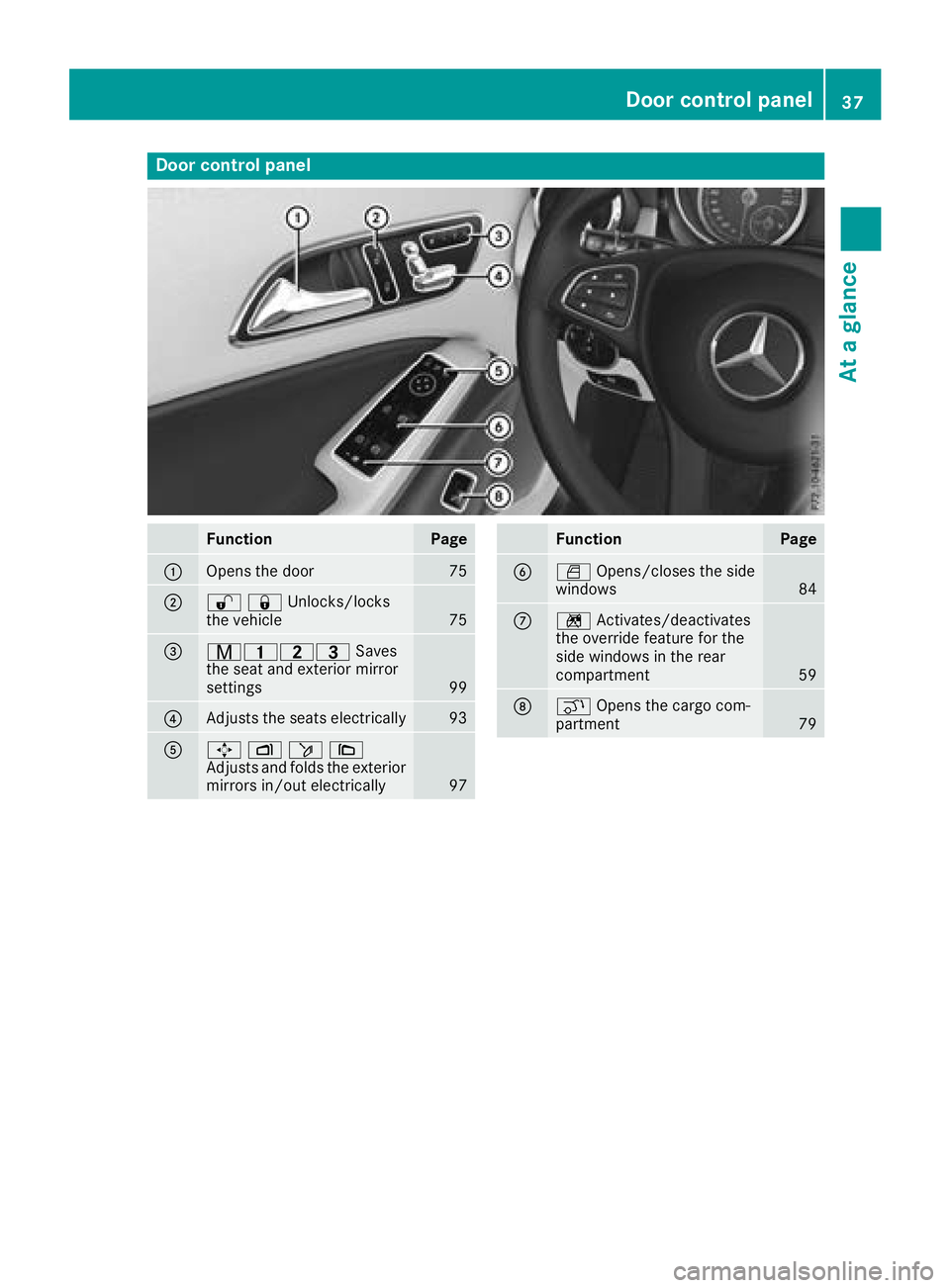MERCEDES-BENZ GLA SUV 2018 Owners Guide Door controlpanel
FunctionPage
:Opens th edoo r75
;%&Unlocks/locks
the vehicle75
=r45= Saves
the seat and exterior mirror
settings
99
?Adjusts the seats electrically93
A7 Zö\
Adjusts and folds the ex MERCEDES-BENZ GLA SUV 2018 Owners Guide Door controlpanel
FunctionPage
:Opens th edoo r75
;%&Unlocks/locks
the vehicle75
=r45= Saves
the seat and exterior mirror
settings
99
?Adjusts the seats electrically93
A7 Zö\
Adjusts and folds the ex