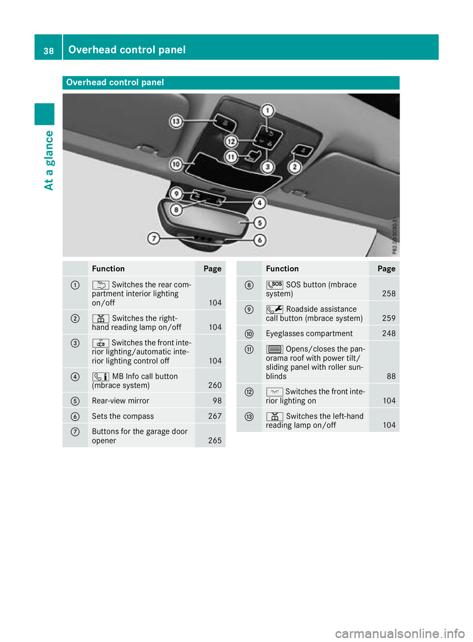 MERCEDES-BENZ GLA SUV 2018 Owners Guide Overhead control panel
FunctionPage
:uSwitches the rear com-
partment interior lighting
on/off
104
;p Switches the right-
hand reading lamp on/off104
=| Switches the front inte-
rior lighting/automati MERCEDES-BENZ GLA SUV 2018 Owners Guide Overhead control panel
FunctionPage
:uSwitches the rear com-
partment interior lighting
on/off
104
;p Switches the right-
hand reading lamp on/off104
=| Switches the front inte-
rior lighting/automati