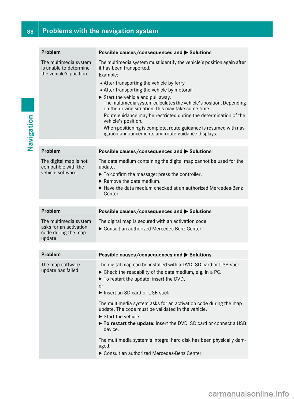 MERCEDES-BENZ GLA SUV 2018 COMAND Manual ProblemPossible causes/consequences andMSolutions
The multimedia system
is unable to determine
the vehicle's position.The multimedia system must identify the vehicle’s position again after
it ha MERCEDES-BENZ GLA SUV 2018 COMAND Manual ProblemPossible causes/consequences andMSolutions
The multimedia system
is unable to determine
the vehicle's position.The multimedia system must identify the vehicle’s position again after
it ha