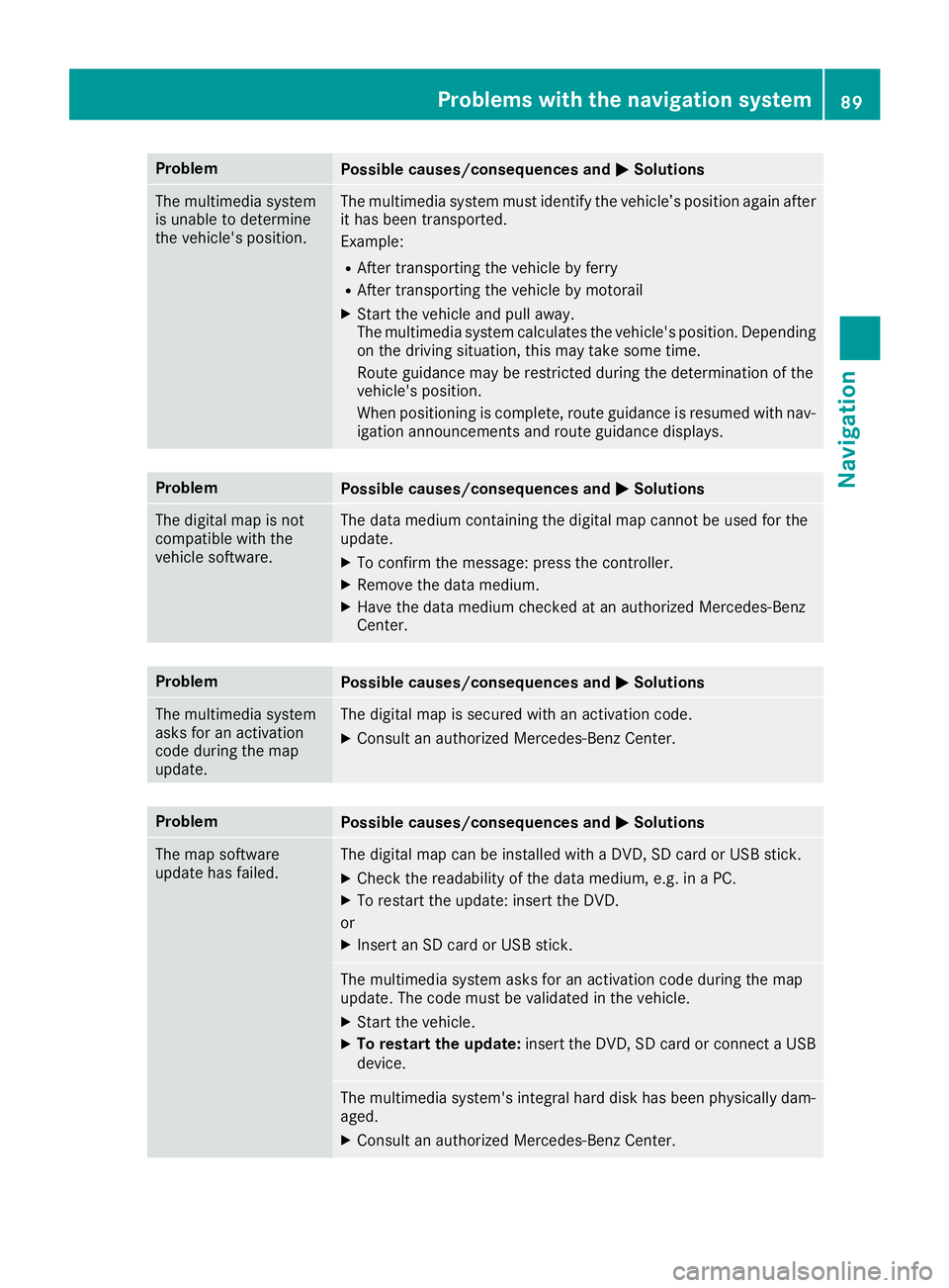 MERCEDES-BENZ GLE SUV 2018  COMAND Manual ProblemPossible causes/consequences andMSolutions
The multimedia system
is unable to determine
the vehicle's position.The multimedia system must identify the vehicle’s position again after
it ha