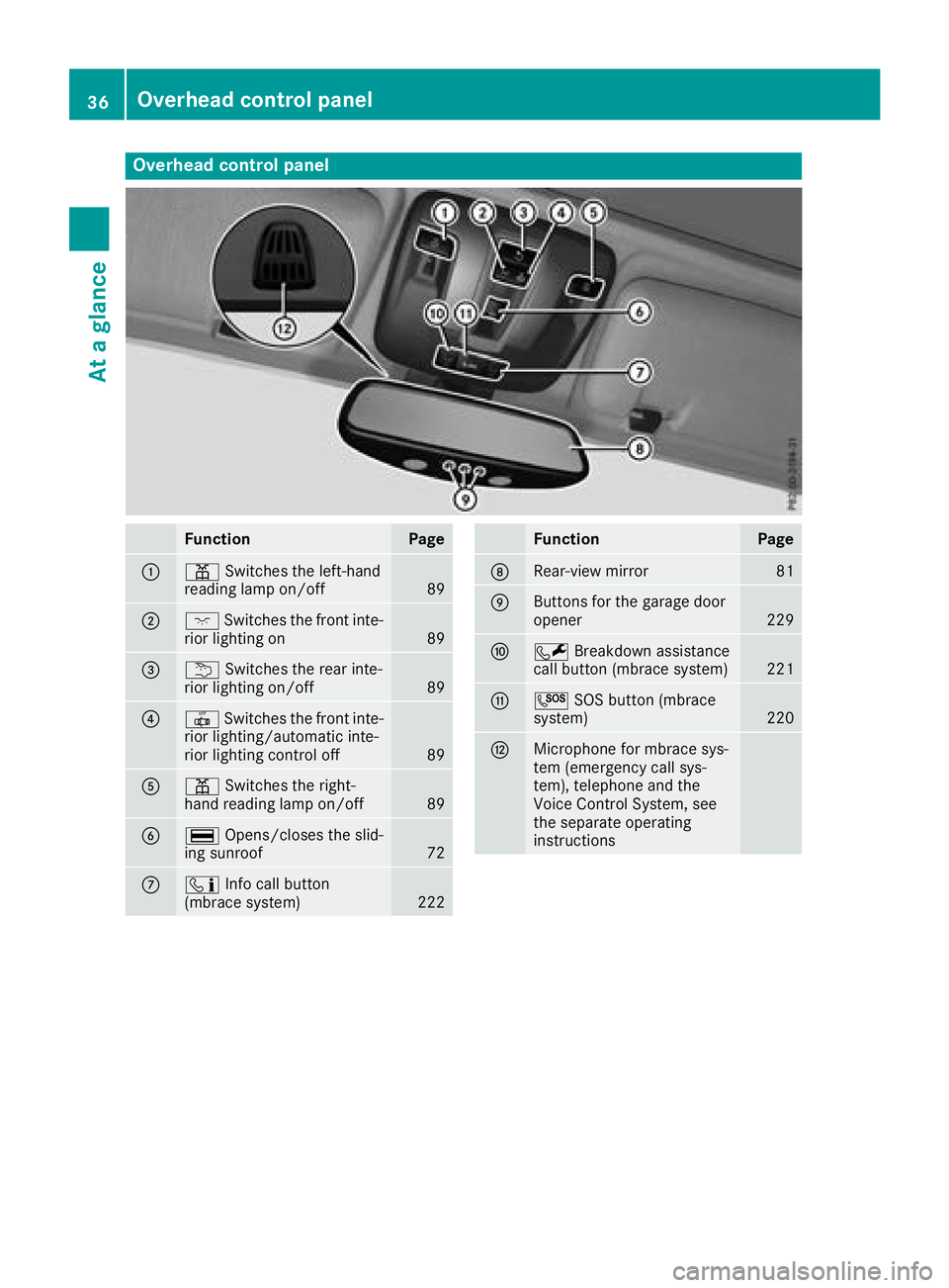 MERCEDES-BENZ G-CLASS 2018  Owners Manual Overhead control panel
FunctionPage
:pSwitches the left-hand
reading lamp on/off89
;c Switches the front inte-
rior lighting on89
=u Switches the rear inte-
rior lighting on/off89
?| Switches the fron