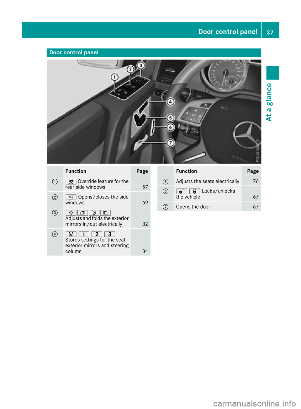 MERCEDES-BENZ G-CLASS 2018 Owners Guide Door controlpanel
FunctionPage
:n Override feature fo rth e
rea rsid ewindows57
;W Opens/closes th esid e
windows69
=7Z ö\
Adjust sand folds th eexterio r
mirrors in/out electrically
82
?r 45=
Stores MERCEDES-BENZ G-CLASS 2018 Owners Guide Door controlpanel
FunctionPage
:n Override feature fo rth e
rea rsid ewindows57
;W Opens/closes th esid e
windows69
=7Z ö\
Adjust sand folds th eexterio r
mirrors in/out electrically
82
?r 45=
Stores