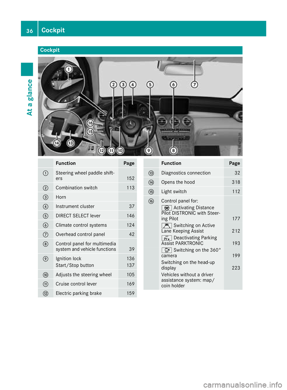MERCEDES-BENZ GLC SUV 2018  Owners Manual Cockpit
FunctionPage
:Steering wheel paddle shift-
ers152
;Combination switch113
=Horn
?Instrument cluster37
ADIRECT SELECT lever146
BClimate control systems124
COverhead control panel42
DControl pane