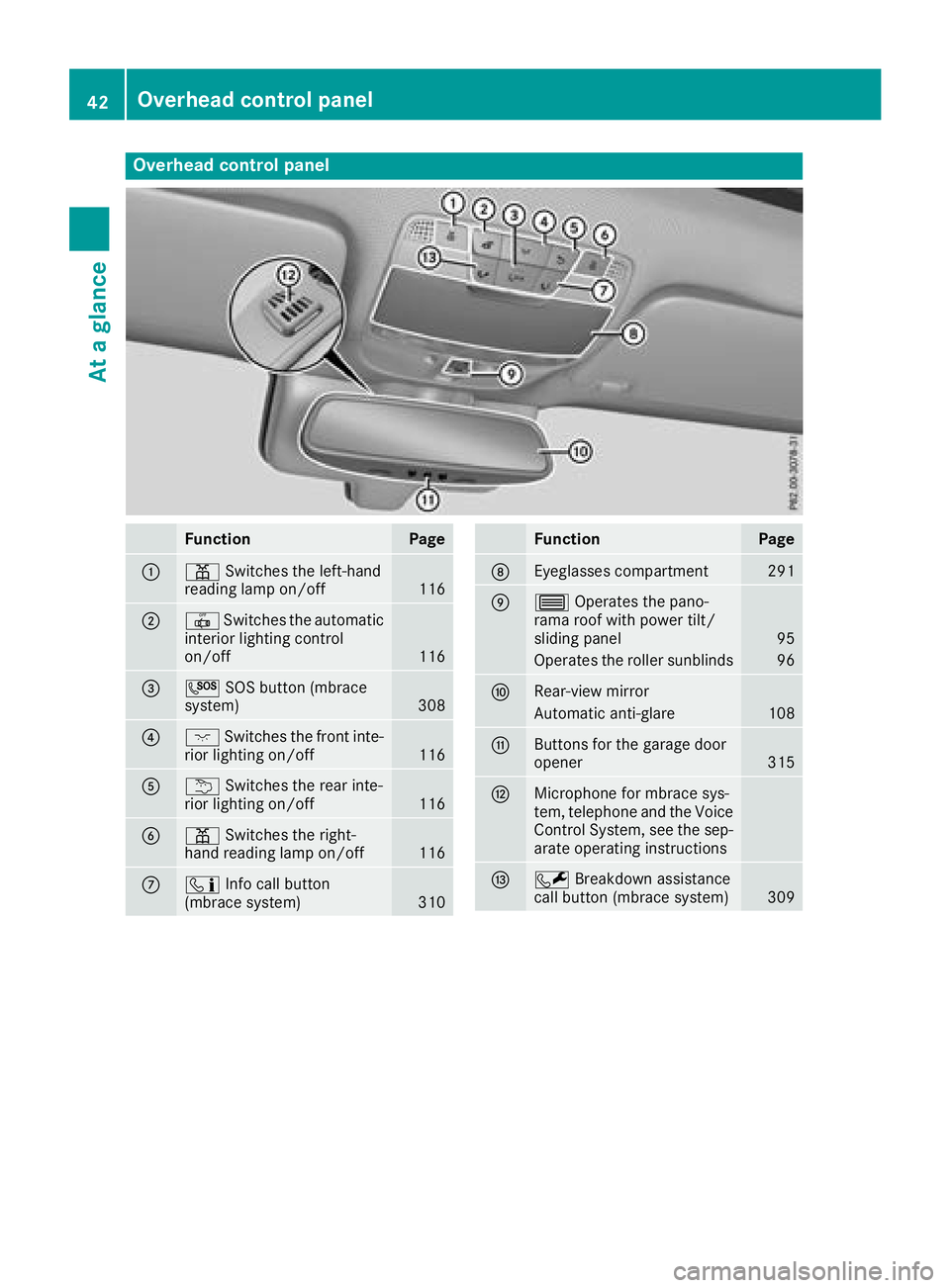 MERCEDES-BENZ GLC SUV 2018 Service Manual Overhead control panel
FunctionPage
:pSwitches the left-hand
reading lamp on/off116
;| Switches the automatic
interior lighting control
on/off
116
=G SOS button (mbrace
system)308
?c Switches the fron MERCEDES-BENZ GLC SUV 2018 Service Manual Overhead control panel
FunctionPage
:pSwitches the left-hand
reading lamp on/off116
;| Switches the automatic
interior lighting control
on/off
116
=G SOS button (mbrace
system)308
?c Switches the fron