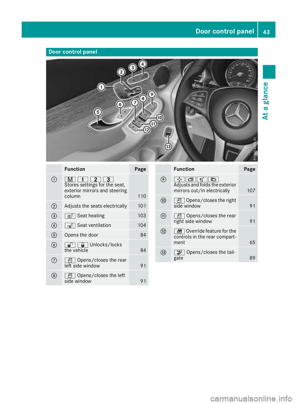 MERCEDES-BENZ GLC SUV 2018  Owners Manual Door controlpanel
FunctionPage
:r 45=
Stores settings for the seat,
exterior mirrors and steering
column
110
;Adjusts the seats electrically101
=c Seat heating103
?sSeat ventilation104
AOpens the door