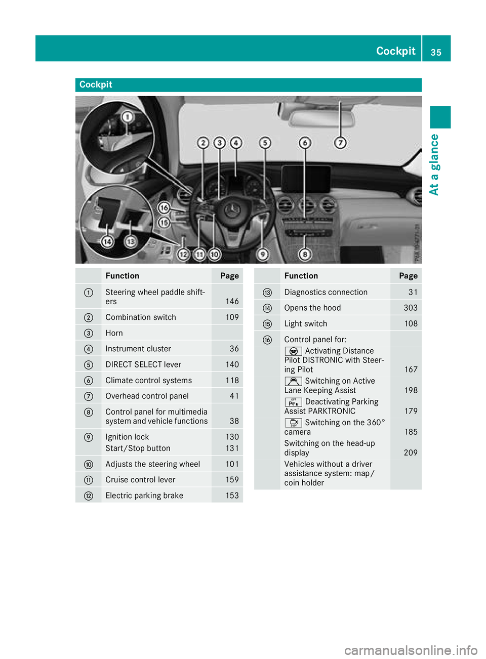 MERCEDES-BENZ GLC COUPE 2018 Owners Guide Cockpit
FunctionPage
:Steering wheel paddle shift-
ers146
;Combination switch109
=Horn
?Instrument cluster36
ADIRECT SELECT lever140
BClimate control systems118
COverhead control panel41
DControl pane MERCEDES-BENZ GLC COUPE 2018 Owners Guide Cockpit
FunctionPage
:Steering wheel paddle shift-
ers146
;Combination switch109
=Horn
?Instrument cluster36
ADIRECT SELECT lever140
BClimate control systems118
COverhead control panel41
DControl pane