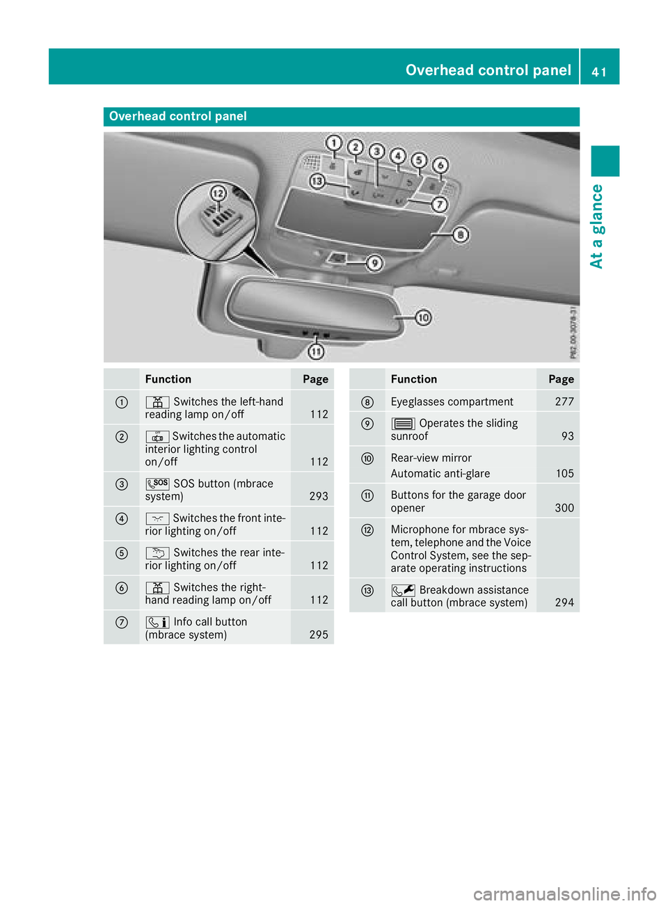 MERCEDES-BENZ GLC COUPE 2018 Service Manual Overhead control panel
FunctionPage
:pSwitches the left-hand
reading lamp on/off112
;| Switches the automatic
interior lighting control
on/off
112
=G SOS button (mbrace
system)293
?c Switches the fron MERCEDES-BENZ GLC COUPE 2018 Service Manual Overhead control panel
FunctionPage
:pSwitches the left-hand
reading lamp on/off112
;| Switches the automatic
interior lighting control
on/off
112
=G SOS button (mbrace
system)293
?c Switches the fron