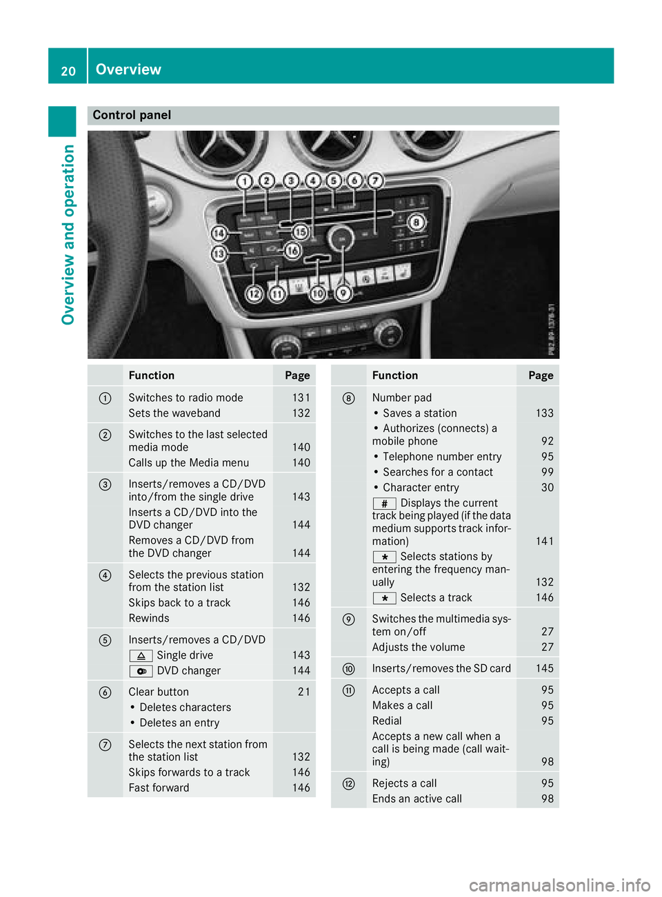 MERCEDES-BENZ GLS SUV 2018 COMAND Manual Control panel
FunctionPage
:Switches to radio mode131
Sets the waveband132
;Switches to the last selected
media mode140
Calls up the Media menu140
=Inserts/removes a CD/DVD
into/from the single drive1 MERCEDES-BENZ GLS SUV 2018 COMAND Manual Control panel
FunctionPage
:Switches to radio mode131
Sets the waveband132
;Switches to the last selected
media mode140
Calls up the Media menu140
=Inserts/removes a CD/DVD
into/from the single drive1