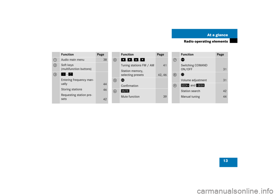 MERCEDES-BENZ SLK-Class 2008 R171 Comand Manual 13 At a glance
Radio operating elements
Function
Page
1 
Audio main menu
38
2 
Soft keys
 
(multifunction buttons)
3 
�3
 - �"
Entering frequency man
-
uallyStoring stationsRequesting station pre
-
se