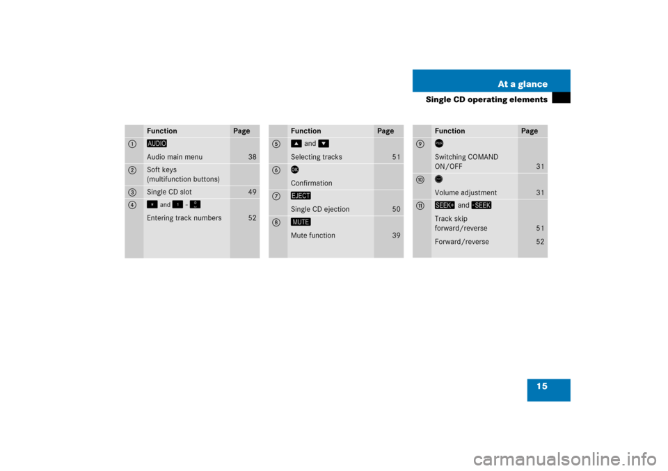 MERCEDES-BENZ SLK-Class 2008 R171 Comand Manual 15 At a glance
Single CD operating elements
Function
Page
1 
�
 
Audio main menu
38
2 
Soft keys
 
(multifunction buttons)
3 
Single CD slot
49
4 
�2
 and 
�3
 - �"
 
Entering track numbers
52
Functi