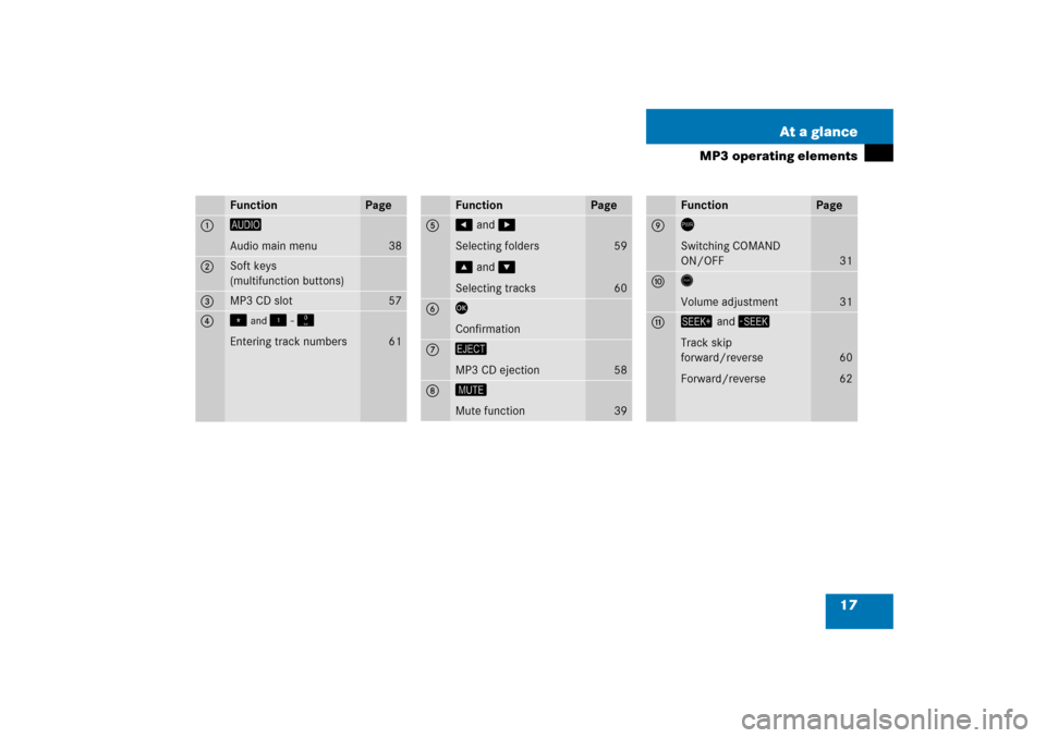 MERCEDES-BENZ SLK-Class 2008 R171 Comand Manual 17 At a glance
MP3 operating elements
Function
Page
1 
�
 
Audio main menu
38
2 
Soft keys
 
(multifunction buttons)
3 
MP3 CD slot
57
4 
�2
 and 
�3
 - �"
 
Entering track numbers
61
Function
Page
5