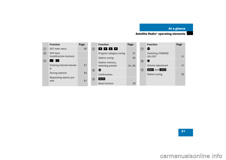 MERCEDES-BENZ SLK-Class 2008 R171 Comand Manual 21 At a glance
Satellite Radio* operating elements
Function
Page
1 
SAT main menu
80
2 
Soft keys
 
(multifunction buttons)
3
�3
 - �"
Entering channel manual
-
lyStoring stationsRequesting station pr