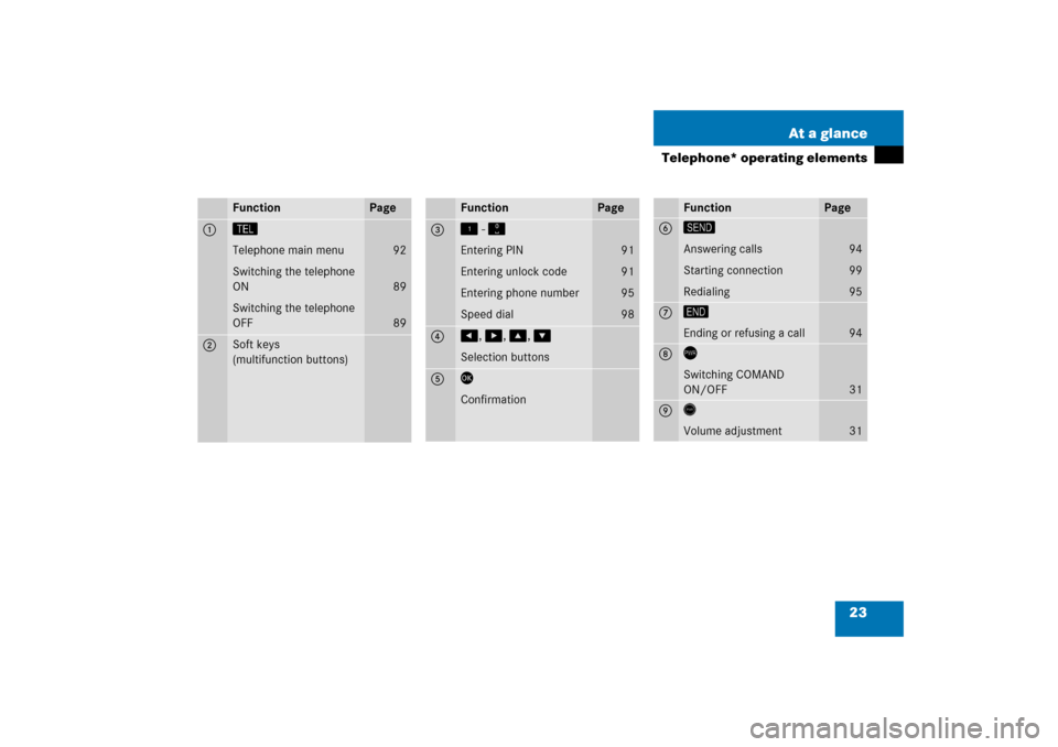 MERCEDES-BENZ SLK-Class 2008 R171 Comand Manual 23 At a glance
Telephone* operating elements
Function
Page
1 
�
 
Telephone main menuSwitching the telephone 
ONSwitching the telephone 
OFF
928989
2 
Soft keys
 
(multifunction buttons)
Function
Pag