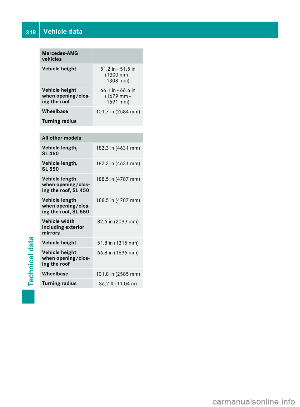 MERCEDES-BENZ SL ROADSTER 2018  Owners Manual Mercedes‑AMG
vehicles
Vehicle height51.2 in - 51.5 in(1300 mm -1308 mm)
Vehicle height
when opening/clos-
ing the roof66.1 in - 66.6 in (1679 mm -1691 mm)
Wheelbase101.7 in (2584 mm)
Turning radius
