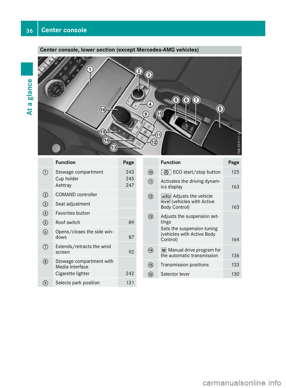 MERCEDES-BENZ SL ROADSTER 2018 Owners Guide Center console, lower section (except Mercedes-AMG vehicles)
FunctionPage
:Stowage compartment243
Cup holder245
Ashtray247
;COMAND controller
=Seat adjustment
?Favorites button
ARoof switch89
BOpens/c MERCEDES-BENZ SL ROADSTER 2018 Owners Guide Center console, lower section (except Mercedes-AMG vehicles)
FunctionPage
:Stowage compartment243
Cup holder245
Ashtray247
;COMAND controller
=Seat adjustment
?Favorites button
ARoof switch89
BOpens/c