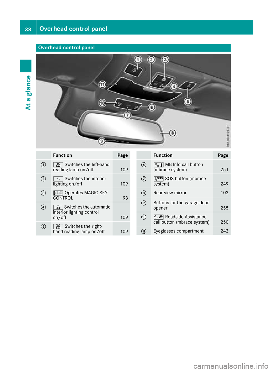 MERCEDES-BENZ SL ROADSTER 2018 Owners Guide Overhead control panel
FunctionPage
:pSwitches the left-hand
reading lamp on/off109
;c Switches the interior
lighting on/off109
=µ Operates MAGIC SKY
CONTROL93
?| Switches the automatic
interior ligh MERCEDES-BENZ SL ROADSTER 2018 Owners Guide Overhead control panel
FunctionPage
:pSwitches the left-hand
reading lamp on/off109
;c Switches the interior
lighting on/off109
=µ Operates MAGIC SKY
CONTROL93
?| Switches the automatic
interior ligh