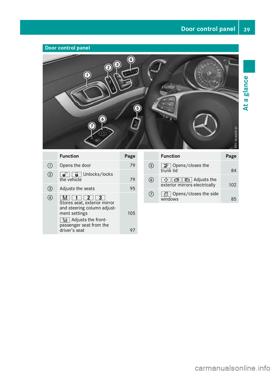 MERCEDES-BENZ SL ROADSTER 2018 Owners Manual Door controlpanel
FunctionPage
:Opens th edoo r79
;%&Unlocks/locks
the vehicle79
=Adjusts the seats95
?r 45=
Stores seat, exterior mirror
and steering column adjust-
ment settings
105
w Adjusts the fr MERCEDES-BENZ SL ROADSTER 2018 Owners Manual Door controlpanel
FunctionPage
:Opens th edoo r79
;%&Unlocks/locks
the vehicle79
=Adjusts the seats95
?r 45=
Stores seat, exterior mirror
and steering column adjust-
ment settings
105
w Adjusts the fr