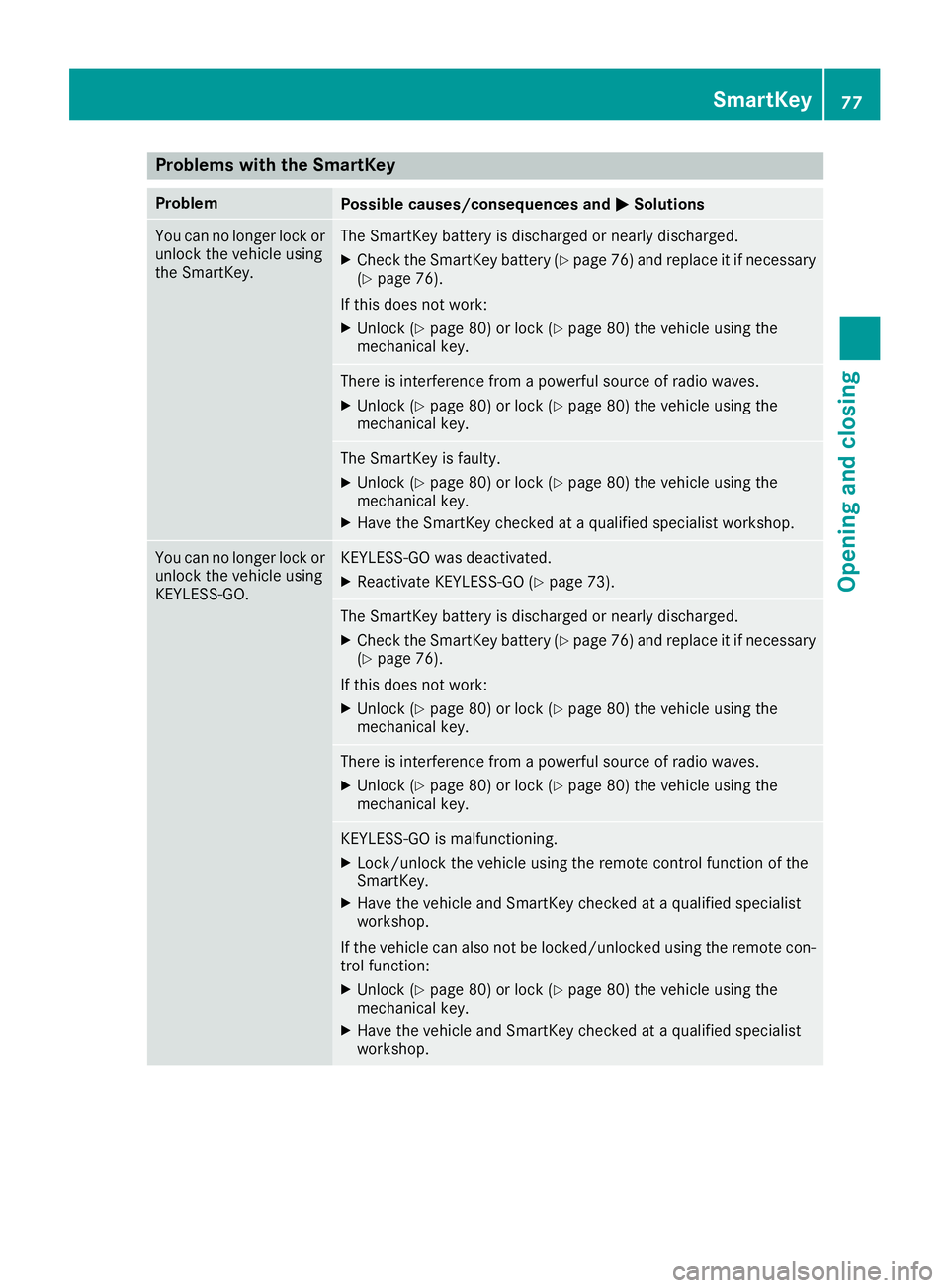 MERCEDES-BENZ SL ROADSTER 2018 Manual PDF Problems with the SmartKey
ProblemPossible causes/consequences andMSolutions
You can no longer lock or
unlock the vehicle using
the SmartKey.The SmartKey battery is discharged or nearly discharged.
XC MERCEDES-BENZ SL ROADSTER 2018 Manual PDF Problems with the SmartKey
ProblemPossible causes/consequences andMSolutions
You can no longer lock or
unlock the vehicle using
the SmartKey.The SmartKey battery is discharged or nearly discharged.
XC