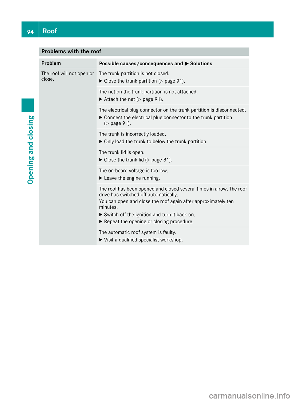 MERCEDES-BENZ SL ROADSTER 2018 Owners Manual Problems with the roof
ProblemPossible causes/consequences andMSolutions
The roof will not open or
close.The trunk partition is not closed.
XClose the trunk partition (Ypage 91).
The net on the trunk MERCEDES-BENZ SL ROADSTER 2018 Owners Manual Problems with the roof
ProblemPossible causes/consequences andMSolutions
The roof will not open or
close.The trunk partition is not closed.
XClose the trunk partition (Ypage 91).
The net on the trunk