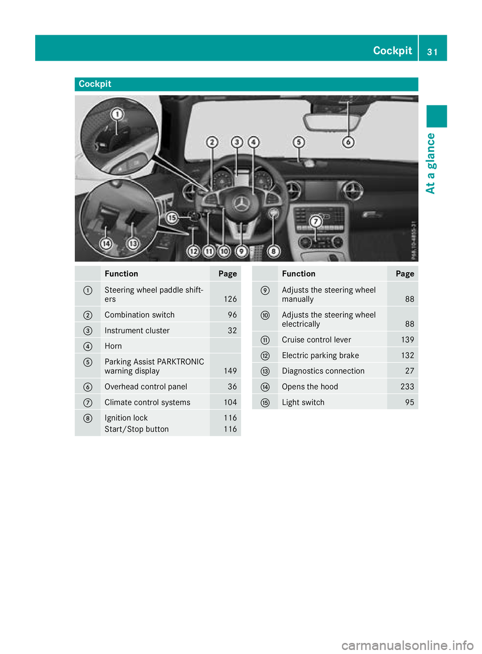 MERCEDES-BENZ SLC ROADSTER 2018 Owners Guide Cockpit
FunctionPage
:Steering wheel paddle shift-
ers126
;Combination switch96
=Instrumentcluster32
?Horn
AParking Assist PARKTRONIC
warning display149
BOverhead control panel36
CClimatecontrol syste MERCEDES-BENZ SLC ROADSTER 2018 Owners Guide Cockpit
FunctionPage
:Steering wheel paddle shift-
ers126
;Combination switch96
=Instrumentcluster32
?Horn
AParking Assist PARKTRONIC
warning display149
BOverhead control panel36
CClimatecontrol syste