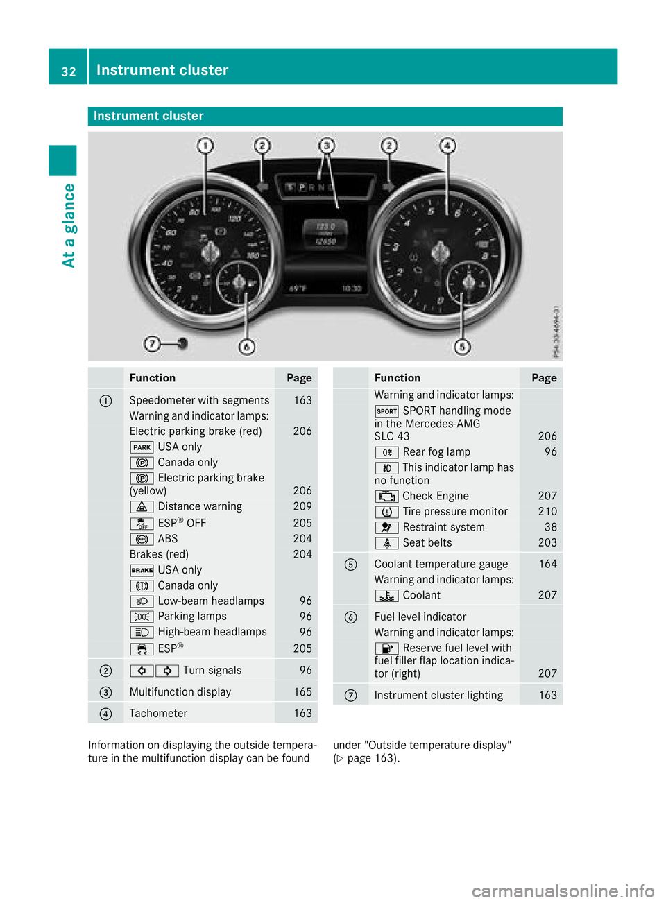 MERCEDES-BENZ SLC ROADSTER 2018 Owners Guide Instrumentcluster
FunctionPag e
:Speedometer wit hsegments163
Warning and indicator lamps:
Electric parking brak e(red)20 6
F USAo nly
! Canad aonly
! Electric parking brak e
(yellow)20 6
· Distanc e