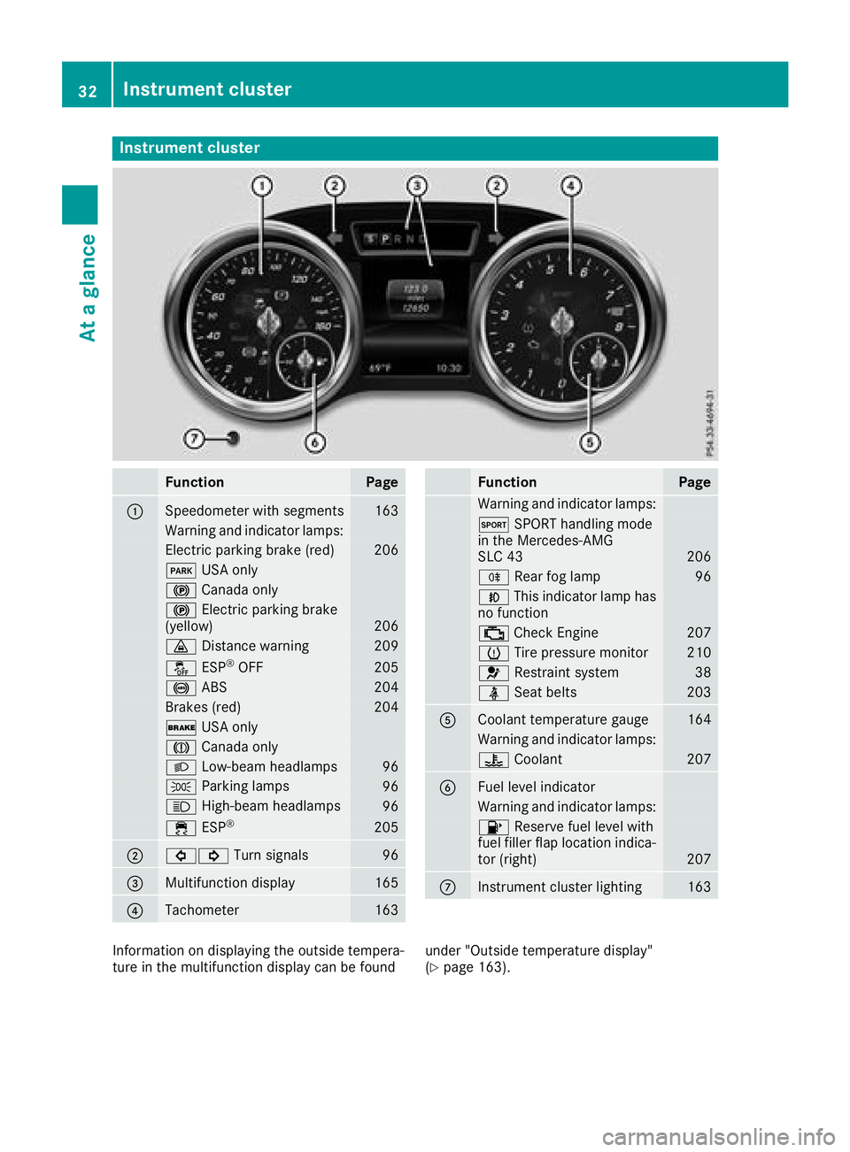 MERCEDES-BENZ SLC ROADSTER 2018 Owners Guide Instrumentcluster
FunctionPag e
:Speedometer wit hsegments163
Warning and indicator lamps:
Electric parking brak e(red)20 6
F USAo nly
! Canad aonly
! Electric parking brak e
(yellow)20 6
· Distanc e MERCEDES-BENZ SLC ROADSTER 2018 Owners Guide Instrumentcluster
FunctionPag e
:Speedometer wit hsegments163
Warning and indicator lamps:
Electric parking brak e(red)20 6
F USAo nly
! Canad aonly
! Electric parking brak e
(yellow)20 6
· Distanc e