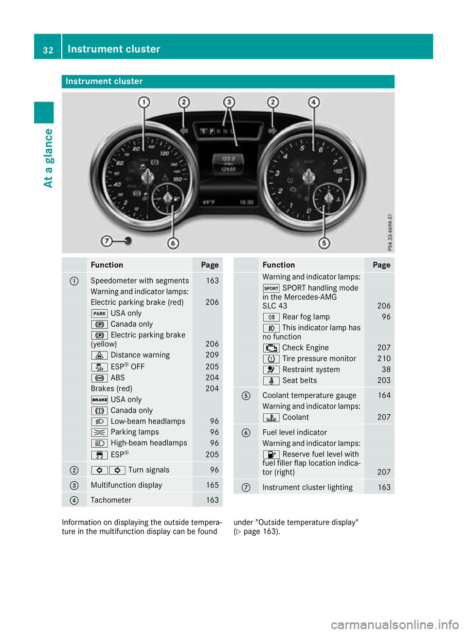 MERCEDES-BENZ SLC ROADSTER 2018  Owners Manual Instrumentcluster
FunctionPag e
:Speedometer wit hsegments163
Warning and indicator lamps:
Electric parking brak e(red)20 6
F USAo nly
! Canad aonly
! Electric parking brak e
(yellow)20 6
· Distanc e