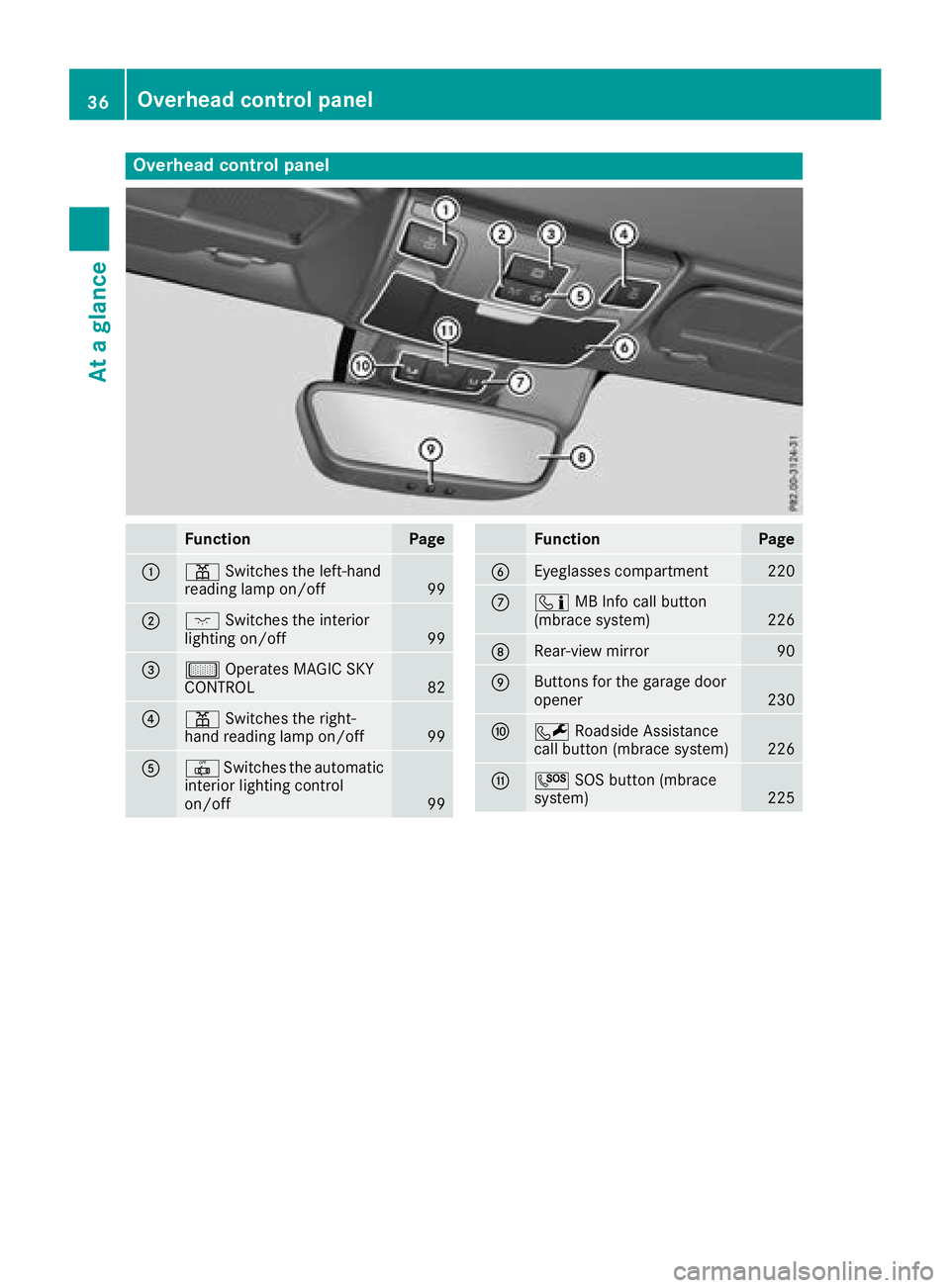 MERCEDES-BENZ SLC ROADSTER 2018  Owners Manual Overheadcontrol panel
FunctionPage
:p Switches the left-hand
reading lamp on/off99
;c Switches the interior
lighting on/off99
=µ Operates MAGIC SKY
CONTROL82
?p Switches the right-
hand reading lamp 