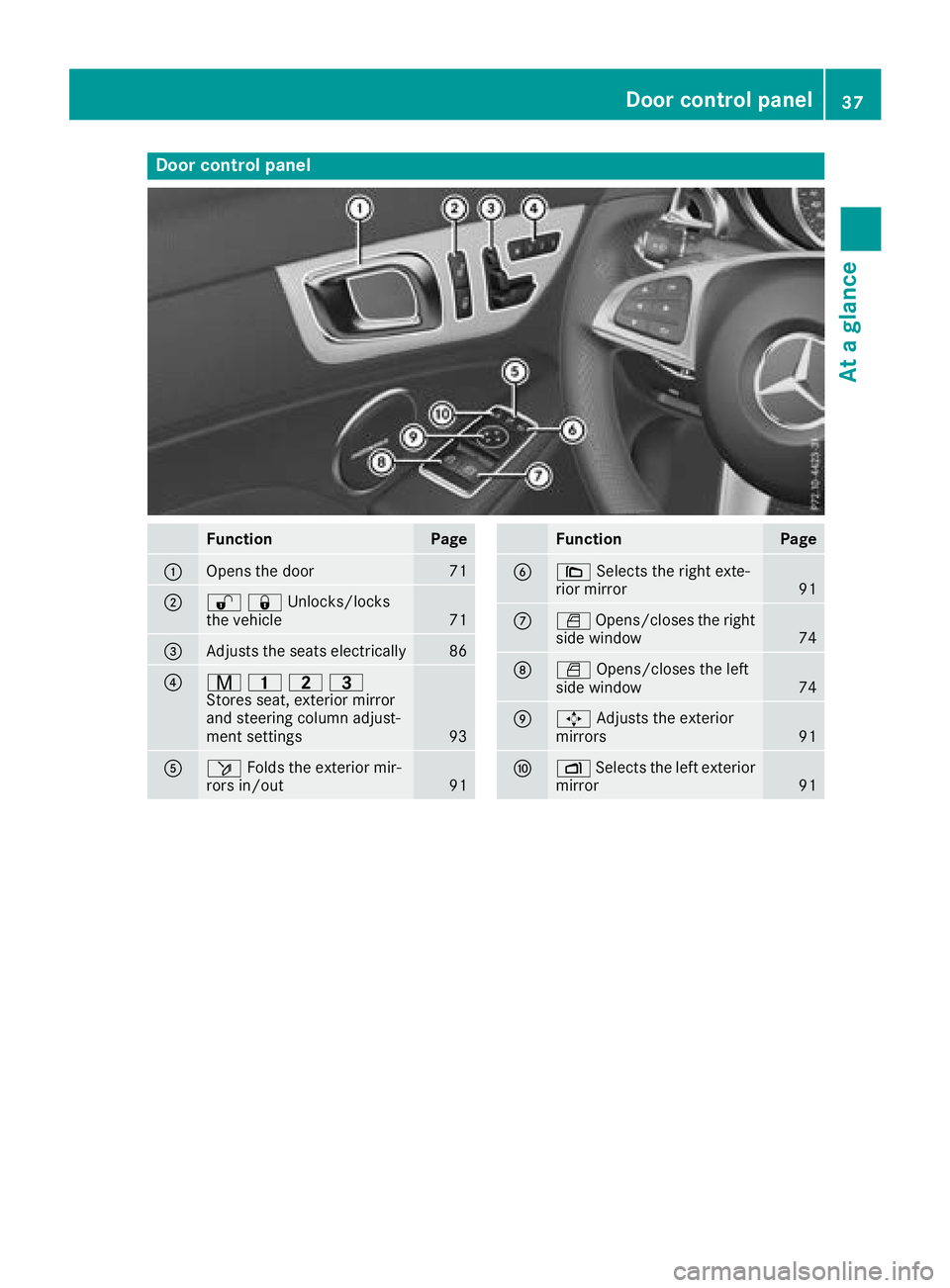 MERCEDES-BENZ SLC ROADSTER 2018  Owners Manual Door controlpanel
FunctionPage
:Opens th edoor71
;%&Unlocks/locks
the vehicle71
=Adjusts the seats electrically86
?r 45=
Stores seat, exterior mirror
and steering column adjust-
ment settings
93
Aö F