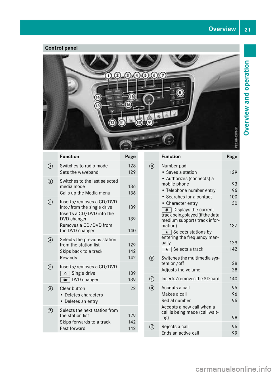 MERCEDES-BENZ SLC ROADSTER 2018  COMAND Manual Control panel
FunctionPage
:Switches to radio mode128
Sets the waveband129
;Switches to the last selected
media mode136
Calls up the Media menu136
=Inserts/removes a CD/DVD
into/from the single drive1