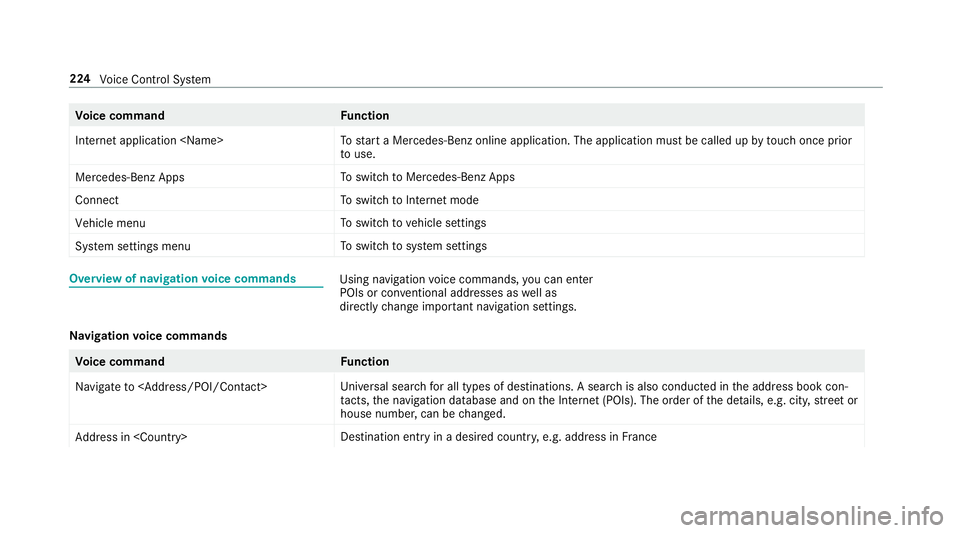 MERCEDES-BENZ S-CLASS CABRIOLET 2018 Owners Manual Voice command Function
Internet application <Name> To
start a Mercedes-Benz online application. The application must be called up bytouch once prior
to use.
Mercedes-Benz Ap ps To
switch toMercedes-Be MERCEDES-BENZ S-CLASS CABRIOLET 2018 Owners Manual Voice command Function
Internet application <Name> To
start a Mercedes-Benz online application. The application must be called up bytouch once prior
to use.
Mercedes-Benz Ap ps To
switch toMercedes-Be