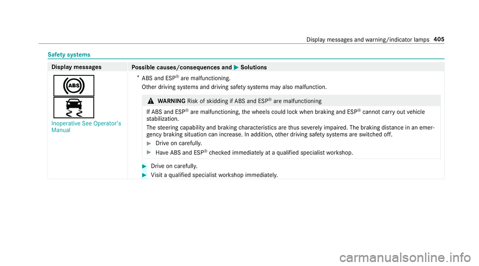 MERCEDES-BENZ S-CLASS CABRIOLET 2018 Owners Manual Safety sy stems
Display messages
Possible causes/consequences and MSolutions
!
÷
Inoperative See Operator's
Manual*
ABS and ESP
®are malfunctioning.
Other driving sy stems and driving saf etysy MERCEDES-BENZ S-CLASS CABRIOLET 2018 Owners Manual Safety sy stems
Display messages
Possible causes/consequences and MSolutions
!
÷
Inoperative See Operator's
Manual*
ABS and ESP
®are malfunctioning.
Other driving sy stems and driving saf etysy