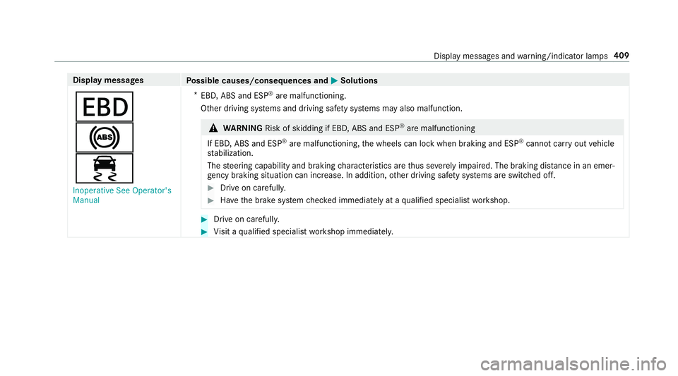 MERCEDES-BENZ S-CLASS CABRIOLET 2018 Owners Manual Displaymessages
Possible causes/consequences and MSolutions
T
!
÷
Inoperative See Operator's
Manual*
EBD, ABS and ESP
®are malfunctioning.
Other driving sy stems and driving saf etysy stems may MERCEDES-BENZ S-CLASS CABRIOLET 2018 Owners Manual Displaymessages
Possible causes/consequences and MSolutions
T
!
÷
Inoperative See Operator's
Manual*
EBD, ABS and ESP
®are malfunctioning.
Other driving sy stems and driving saf etysy stems may