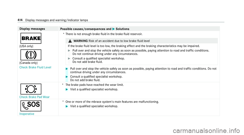 MERCEDES-BENZ S-CLASS CABRIOLET 2018 Owners Manual Displaymessages
Possible causes/consequences and MSolutions
$
(USA only)
J
(Canada only)
Check Brake Fluid Level*T
here is not enough brake fluid inthe brake fluid reser voir.
&
WARNING Risk of an acc MERCEDES-BENZ S-CLASS CABRIOLET 2018 Owners Manual Displaymessages
Possible causes/consequences and MSolutions
$
(USA only)
J
(Canada only)
Check Brake Fluid Level*T
here is not enough brake fluid inthe brake fluid reser voir.
&
WARNING Risk of an acc