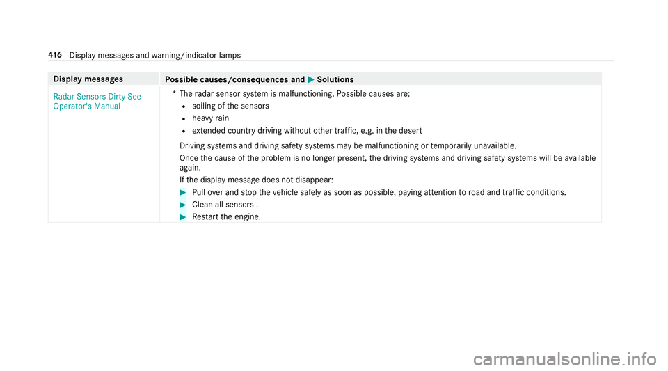 MERCEDES-BENZ S-CLASS CABRIOLET 2018 Owners Manual Displaymessages
Possible causes/consequences and MSolutions
Radar Sensors Dirty See
Operator's Manual *T
heradar sensor sy stem is malfunctioning. Possible causes are:
Rsoiling of the sensors
Rhea MERCEDES-BENZ S-CLASS CABRIOLET 2018 Owners Manual Displaymessages
Possible causes/consequences and MSolutions
Radar Sensors Dirty See
Operator's Manual *T
heradar sensor sy stem is malfunctioning. Possible causes are:
Rsoiling of the sensors
Rhea