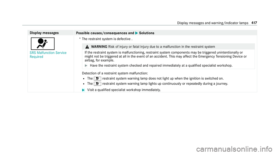 MERCEDES-BENZ S-CLASS CABRIOLET 2018 Owners Manual Displaymessages
Possible causes/consequences and MSolutions
6
SRS Malfunction Service
Required*T
herestra int sy stem is defective .
&
WARNING Risk of injury orfata l injury due toa malfunction in the MERCEDES-BENZ S-CLASS CABRIOLET 2018 Owners Manual Displaymessages
Possible causes/consequences and MSolutions
6
SRS Malfunction Service
Required*T
herestra int sy stem is defective .
&
WARNING Risk of injury orfata l injury due toa malfunction in the