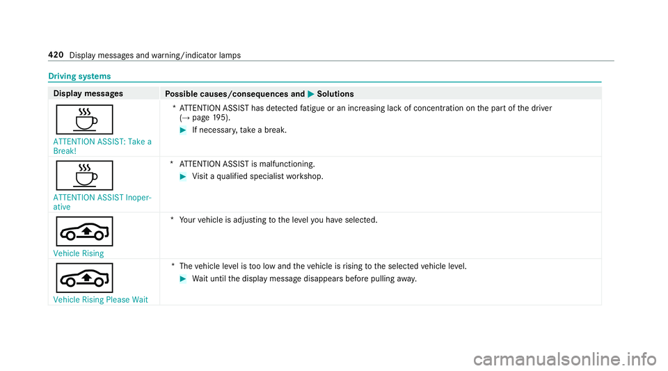 MERCEDES-BENZ S-CLASS CABRIOLET 2018  Owners Manual Drivingsy stems
Display messages
Possible causes/consequences and MSolutions
À
ATTENTION ASSIST: Take a
Break!*A
TTENTION ASSIST has de tected fatigue or an increasing la ckof concentration on the pa